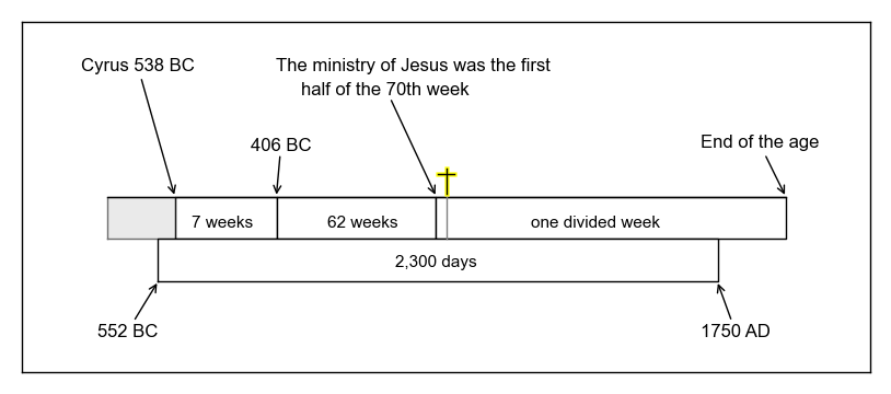 Timeline 4