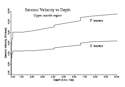 Chart of 'AK135f' earth model