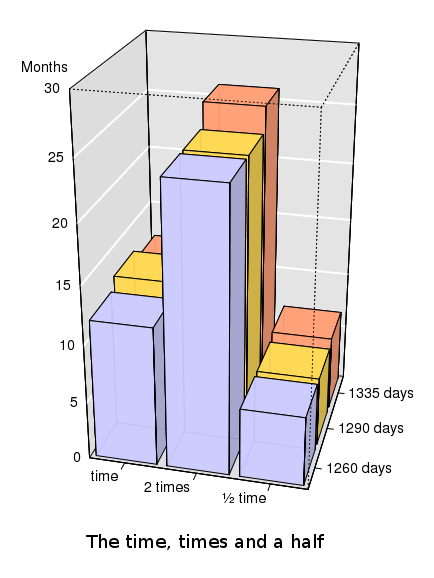 3D graph of the time, times and a half