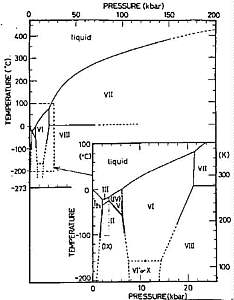 Phase diagram for water