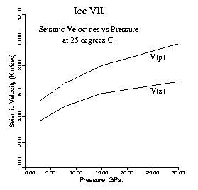 Seismic velocities of Ice VII