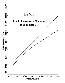 Graph of Elastic Properties