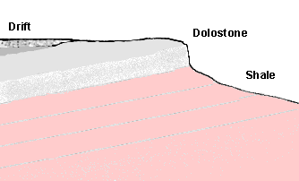 Profile of Niagara Escarpment